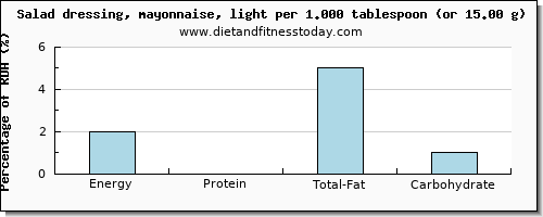 energy and nutritional content in calories in mayonnaise